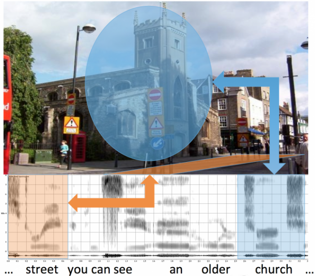 An image showing correspondences between a visual image of a church on a street and their the individual spoken words